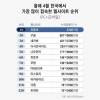 올해4월 한국에서 가장 많이 접속한 웹사이트